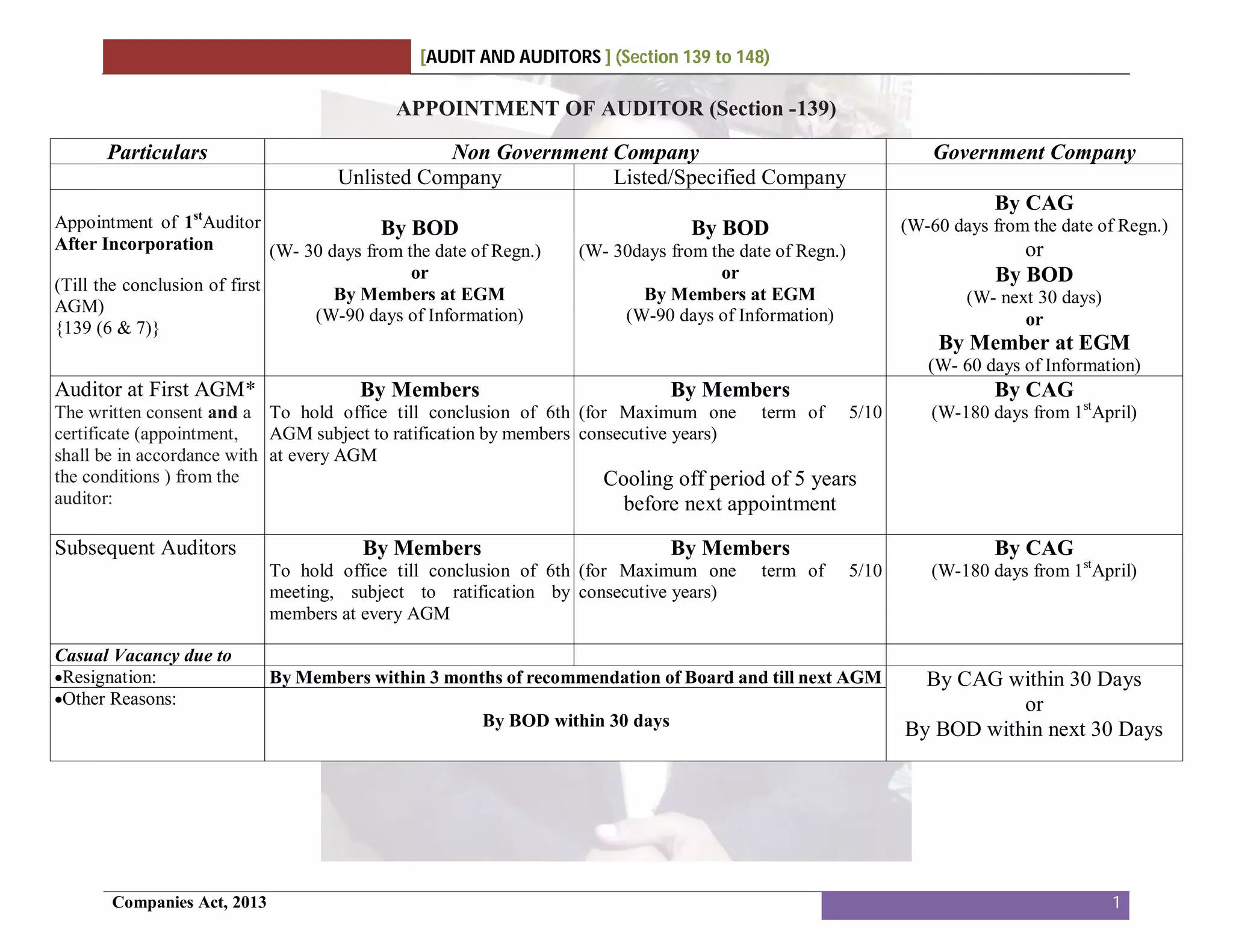 Guidance notes on audit and auditor under companies act, 2013 PPT