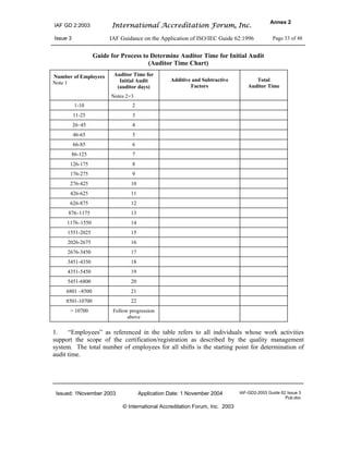 IAF GD 2:2003 International Accreditation Forum, Inc.
Annex 2
Issue 3 IAF Guidance on the Application of ISO/IEC Guide 62:1996 Page 33 of 48
Issued: 1November 2003 Application Date: 1 November 2004 IAF-GD2-2003 Guide 62 Issue 3
Pub.doc
© International Accreditation Forum, Inc. 2003
Guide for Process to Determine Auditor Time for Initial Audit
(Auditor Time Chart)
Number of Employees
Note 1
Auditor Time for
Initial Audit
(auditor days)
Notes 2+3
Additive and Subtractive
Factors
Total
Auditor Time
1-10 2
11-25 3
26–45 4
46-65 5
66-85 6
86-125 7
126-175 8
176-275 9
276-425 10
426-625 11
626-875 12
876–1175 13
1176–1550 14
1551-2025 15
2026-2675 16
2676-3450 17
3451-4350 18
4351-5450 19
5451-6800 20
6801 –8500 21
8501-10700 22
> 10700 Follow progression
above
1. “Employees” as referenced in the table refers to all individuals whose work activities
support the scope of the certification/registration as described by the quality management
system. The total number of employees for all shifts is the starting point for determination of
audit time.
 