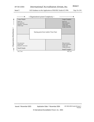 IAF GD 2:2003 International Accreditation Forum, Inc.
Annex 2
Issue 3 IAF Guidance on the Application of ISO/IEC Guide 62:1996 Page 36 of 48
Issued: 1November 2003 Application Date: 1 November 2004 IAF-GD2-2003 Guide 62 Issue 3
Pub.doc
© International Accreditation Forum, Inc. 2003
Large Simple
Multi-site
Few processes
Repetitive processes
Small scope
Large Complex
Multi-site
Many processes
Large scope
Unique processes
Design responsible
Starting point from Auditor Time Chart
Few processes
Small scope
Repetitive processes
Small Simple
Many processes
Design responsible
Large scope
Unique processes
Small Complex
— / — + / —
-OrganizationDistribution+
- Organization/system Complexity +
 