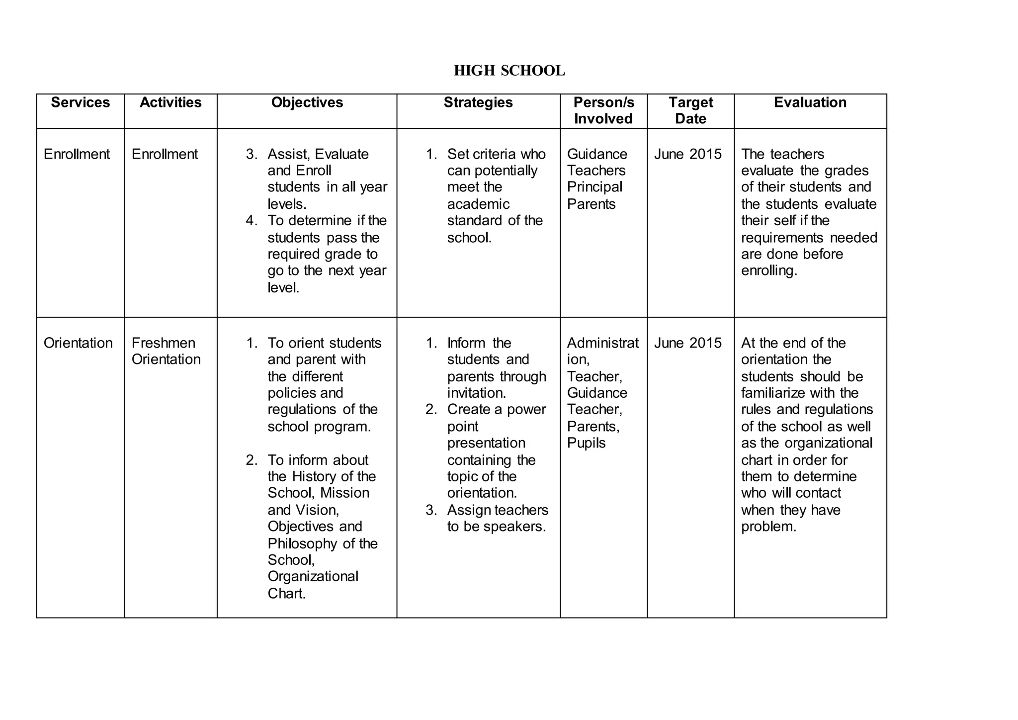 HIGH SCHOOL 
Services 
Activities 
Objectives 
Strategies 
Person/s Involved 
Target Date 
Evaluation 
Enrollment 
Enrollment 
3. Assist, Evaluate and Enroll students in all year levels. 
4. To determine if the students pass the required grade to go to the next year level. 
1. Set criteria who can potentially meet the academic standard of the school. 
Guidance Teachers 
Principal 
Parents 
June 2015 
The teachers evaluate the grades of their students and the students evaluate their self if the requirements needed are done before enrolling. 
Orientation 
Freshmen Orientation 
1. To orient students and parent with the different policies and regulations of the school program. 
2. To inform about the History of the School, Mission and Vision, Objectives and Philosophy of the School, Organizational Chart. 
1. Inform the students and parents through invitation. 
2. Create a power point presentation containing the topic of the orientation. 
3. Assign teachers to be speakers. 
Administration, Teacher, Guidance Teacher, Parents, 
Pupils 
June 2015 
At the end of the orientation the students should be familiarize with the rules and regulations of the school as well as the organizational chart in order for them to determine who will contact when they have problem.  