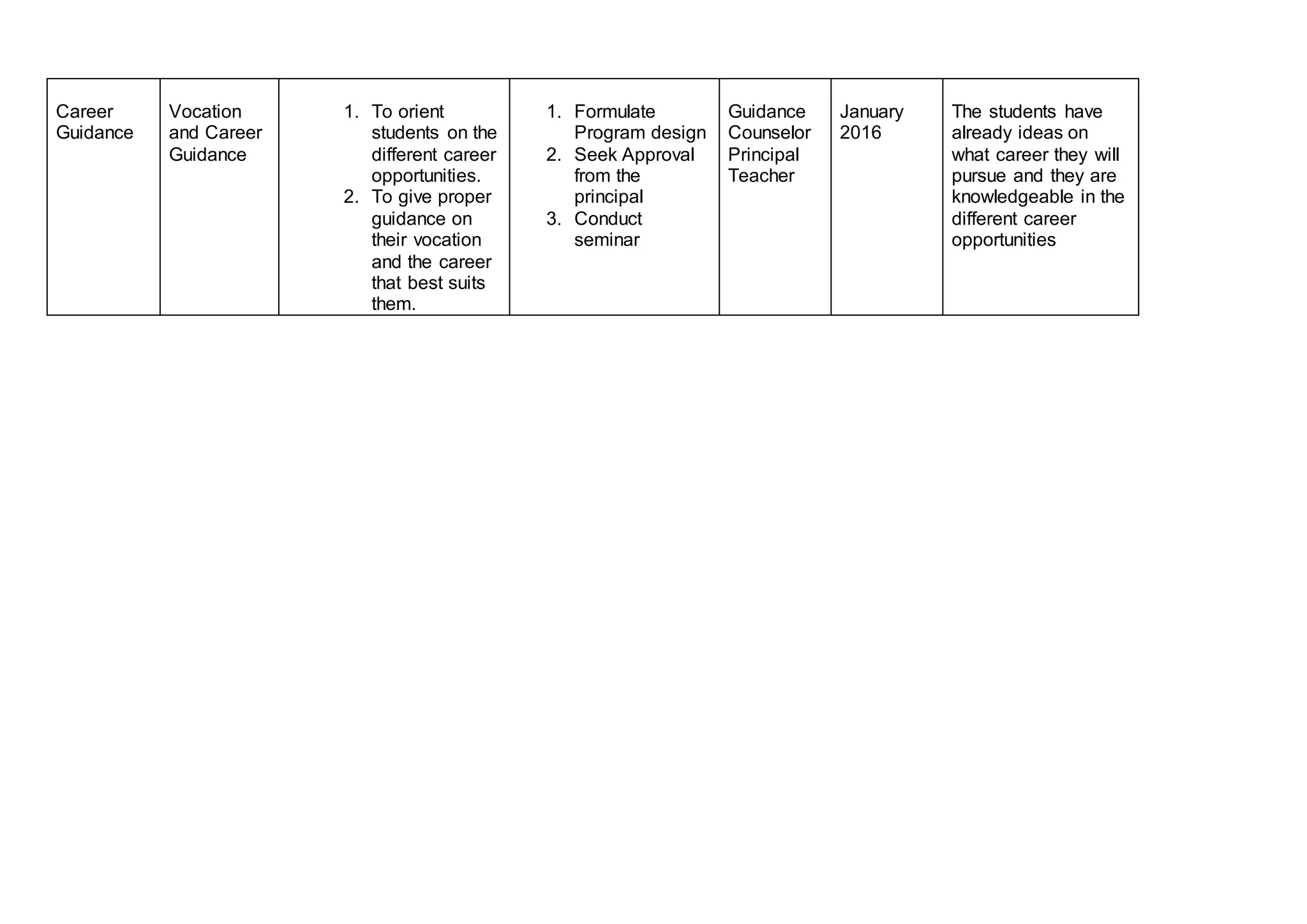 Career Guidance 
Vocation and Career Guidance 
1. To orient students on the different career opportunities. 
2. To give proper guidance on their vocation and the career that best suits them. 
1. Formulate Program design 
2. Seek Approval from the principal 
3. Conduct seminar 
Guidance Counselor 
Principal 
Teacher 
January 2016 
The students have already ideas on what career they will pursue and they are knowledgeable in the different career opportunities 
