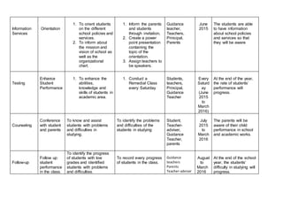 Information Services 
Orientation 
1. To orient students on the different school policies and services. 
2. To inform about the mission and vision of school as well as the organizational chart. 
1. Inform the parents and students through invitation, 
2. Create a power point presentation containing the topic of the orientation. 
3. Assign teachers to be speakers. 
Guidance teacher, Teachers, Principal, Parents 
June 2015 
The students are able to have information about school policies and services so that they will be aware 
Testing 
Enhance Student Performance 
1. To enhance the abilities, knowledge and skills of students in academic area. 
1. Conduct a Remedial Class every Saturday 
Students, teachers, Principal, 
Guidance Teacher 
Every Saturday 
(June 2015 to March 2016) 
At the end of the year, the rate of students’ performance will progress. 
Counseling 
Conference with student and parents 
To know and assist students with problems and difficulties in studying. 
To identify the problems and difficulties of the students in studying 
Student, 
Teacher- adviser, Guidance Teacher, parents 
July 2015 to March 2016 
The parents will be aware of their child performance in school and academic works. 
Follow-up 
Follow up: student performance in the class. 
To identify the progress of students with low grades and identified students with problems and difficulties. 
To record every progress of students in the class. 
Guidance teachers 
Parents 
Teacher-adviser 
August 
to March 2016 
At the end of the school year, the students’ difficulty in studying will progress.  