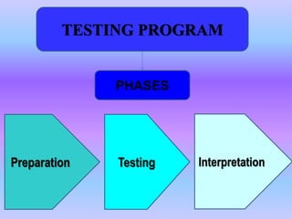 TESTING PROGRAM
Preparation Testing Interpretation
PHASES
 