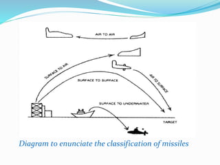 Diagram to enunciate the classification of missiles
 