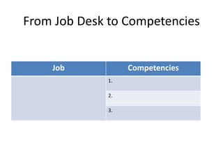 From Job Desk to Competencies
Job Competencies
1.
2.
3.
 