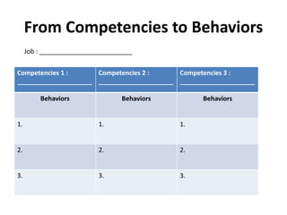 From Competencies to Behaviors
Competencies 1 :
_____________________
Competencies 2 :
_____________________
Competencies 3 :
_____________________
Behaviors Behaviors Behaviors
1. 1. 1.
2. 2. 2.
3. 3. 3.
Job : __________________________
 