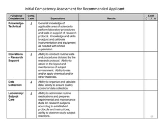 63
Functional
Competencies
Comp.
Level Expectations Results
Level
C J A
Knowledge-
Technical
J General knowledge of
applicable area of science to
perform laboratory procedures
and tests in support of research
protocol. Knowledge and skills
to adjust and calibrate
instrumentation and equipment
as needed with limited
supervision.
Operations
– Research
Support
J Ability to conduct routine tests
and procedures dictated by the
research protocol. Ability to
assist in the layout and
maintenance of subject
environment. Ability to mix
and/or apply chemical and/or
other materials.
Data
Collection
J Ability to organize and tabulate
data; ability to ensure quality
control of data collection.
Laboratory/
Subject
Care
J Ability to administer routine
medications and prepares
experimental and maintenance
diets for research subjects
according to established
protocols and instructions;
ability to observe study subject
reactions.
Initial Competency Assessment for Recommended Applicant
 