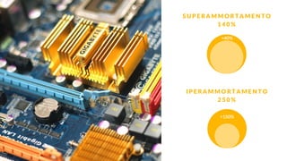 S U P E R A M M O R T A M E N T O
1 4 0 %
I P E R A M M O R T A M E N T O
2 5 0 %
+40%
+150%
 
