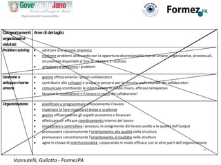 Vannutelli, Gullotta - FormezPA
17
Modulo di valutazione dei comportamenti dirigenti
Comportamen
ti organizzativi
valutati...