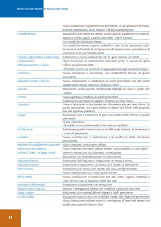 RISTRUTTURAZIONI EDILIZIE: LE AGEVOLAZIONI FISCALI




                                          Nuova costruzione (volume tecnico) nell’ambito di un’operazione di manu-
                                          tenzione straordinaria, di un restauro o di una ristrutturazione
     Centrale termica                     Riparazioni varie interne ed esterne, conservando le caratteristiche (materiali,
                                          sagoma e colori) uguali a quelle preesistenti (opere murarie)
                                          Con modifiche distributive interne
                                          Con modifiche esterne (sagoma, materiali e colori nuova costruzione (volu-
                                          me tecnico) nell’ambito di un’operazione di manutenzione straordinaria, di
                                          un restauro o di una ristrutturazione
     Citofoni, videocitofoni e telecamere Sostituzione o nuova installazione con le opere murarie occorrenti
     Contenimento                         Opere finalizzate al contenimento realizzate anche in assenza di opere
     dell’inquinamento acustico           edilizie propriamente dette
                                          (Detraibile, purché sia certificato il raggiungimento degli standard di legge)
     Cornicioni                           Nuova formazione o rifacimento con caratteristiche diverse da quelle
                                          preesistenti
     Davanzali finestre e balconi         Nuova realizzazione o sostituzione di quelli preesistenti con altri aventi
                                          caratteristiche diverse (materiali, finiture e colori)
     Facciata                             Rifacimento, anche parziale, modificando materiali e/o colori (o anche solo
                                          i colori)
     Finestra                             Nuova apertura o modifica di quelle preesistenti
                                          Sostituzione con finestre di sagoma, materiale e colori diversi
     Fognatura                            Nuova costruzione o rifacimento con dimensioni e/o percorso diversi da
                                          quello preesistente, con opere interne o esterne (dal limite della proprietà
                                          fino alla fognatura pubblica)
     Garage                               Riparazioni varie e sostituzioni di parti con caratteristiche diverse da quelle
                                          preesistenti
                                          Nuova costruzione
                                          (Detraibile, se reso pertinenziale ad una unità immobiliare)
     Gradini scale                        Sostituzione gradini interni e esterni, modificando la forma, le dimensioni o
                                          i materiali preesistenti
     Grondaie                             Nuova installazione o sostituzione con modifiche della situazione
                                          preesistente
     Impianto di riscaldamento autonomo Nuovo impianto, senza opere edilizie
     interno (purché conforme             Nuovo impianto con opere edilizie esterne (canna fumaria e/o altre opere
     al DM 37/2008 - ex legge 46/90)      interne o esterne) per riscaldamento o ventilazione
                                          Riparazioni con ammodernamenti e/o innovazioni
     Impianto elettrico                   Sostituzione dell’impianto o integrazione per messa a norma
     Impianto idraulico                   Sostituzione o riparazione con innovazioni rispetto al preesistente
     Inferriata fissa                     Sostituzione con innovazioni rispetto alla situazione preesistente
                                          Nuova installazione con o senza opere esterne
     Infissi esterni                      Nuova installazione o sostituzione con altri aventi sagoma, materiali o
                                          colori diversi (solo se riguarda l’intera facciata)
     Interruttore differenziale           Sostituzione o riparazione con innovazioni
     Intonaci esterni facciata            Intonaci e tinteggiatura esterna con modifiche a materiali e/o colori
     Lastrico solare                      Rifacimento con materiali diversi rispetto a quelli preesistenti
     Locale caldaia                       Riparazioni murarie varie con modifiche rispetto alla situazione preesistente
                                          Nuova formazione (volume tecnico) o esecuzione di interventi esterni che
                                          modificano materiali-finiture-colori



24
 