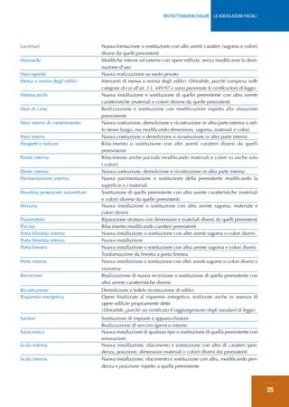 RISTRUTTURAZIONI EDILIZIE: LE AGEVOLAZIONI FISCALI




Lucernari                          Nuova formazione o sostituzione con altri aventi caratteri (sagoma e colori)
                                   diversi da quelli preesistenti
Mansarda                           Modifiche interne ed esterne con opere edilizie, senza modificarne la desti-
                                   nazione d’uso
Marciapiede                        Nuova realizzazione su suolo privato
Messa a norma degli edifici        Interventi di messa a norma degli edifici (Detraibile, purché compresa nelle
                                   categorie di cui all’art. 1 L. 449/97 e siano presentate le certificazioni di legge)
Montacarichi                       Nuova installazione e sostituzione di quello preesistente con altro avente
                                   caratteristiche (materiali e colori) diverse da quelle preesistenti
Muri di cinta                      Realizzazione e sostituzione con modificazioni rispetto alla situazione
                                   preesistente
Muri esterni di contenimento       Nuova costruzione, demolizione e ricostruzione in altra parte esterna o nel-
                                   lo stesso luogo, ma modificando dimensioni, sagoma, materiali e colori
Muri interni                       Nuova costruzione o demolizione e ricostruzione in altra parte interna
Parapetti e balconi                Rifacimento o sostituzione con altri aventi caratteri diversi da quelli
                                   preesistenti
Parete esterna                     Rifacimento anche parziale modificando materiali e colori (o anche solo
                                   i colori)
Parete interna                     Nuova costruzione, demolizione e ricostruzione in altra parte interna
Pavimentazione esterna             Nuova pavimentazione o sostituzione della preesistente modificando la
                                   superficie e i materiali
Pensilina protezione autovetture   Sostituzione di quella preesistente con altra avente caratteristiche (materiali
                                   e colori) diverse da quelle preesistenti
Persiana                           Nuova installazione o sostituzione con altra avente sagoma, materiale e
                                   colori diversi
Pianerottolo                       Riparazione struttura con dimensioni e materiali diversi da quelli preesistenti
Piscina                            Rifacimento modificando caratteri preesistenti
Porta blindata esterna             Nuova installazione o sostituzione con altre aventi sagoma o colori diversi
Porta blindata interna             Nuova installazione
Porta-finestra                     Nuova installazione o sostituzione con altra avente sagoma e colori diversi
                                   Trasformazione da finestra a porta finestra
Porte esterne                      Nuova installazione o sostituzione con altre aventi sagome o colori diversi e
                                   viceversa
Recinzioni                         Realizzazione di nuova recinzione o sostituzione di quella preesistente con
                                   altra avente caratteristiche diverse
Ricostruzione                      Demolizione e fedele ricostruzione di edifici
Risparmio energetico               Opere finalizzate al risparmio energetico, realizzate anche in assenza di
                                   opere edilizie propriamente dette
                                   (Detraibile, purché sia certificato il raggiungimento degli standard di legge)
Sanitari                           Sostituzione di impianti e apparecchiature
                                   Realizzazione di servizio igienico interno
Saracinesca                        Nuova installazione di qualsiasi tipo o sostituzione di quella preesistente con
                                   innovazioni
Scala esterna                      Nuova installazione, rifacimento e sostituzione con altra di caratteri (pen-
                                   denza, posizione, dimensioni materiali e colori) diversi dai preesistenti
Scala interna                      Nuova installazione, rifacimento e sostituzione con altra, modificando pen-
                                   denza e posizione rispetto a quella preesistente



                                                                                                                          25
 