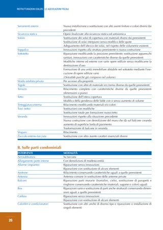 RISTRUTTURAZIONI EDILIZIE: LE AGEVOLAZIONI FISCALI




     Serramenti esterni                          Nuova installazione o sostituzione con altri aventi finiture e colori diversi dai
                                                 precedenti
     Sicurezza statica                           Opere finalizzate alla sicurezza statica ed antisismica
     Solaio                                      Sostituzione dei solai di copertura con materiali diversi dai preesistenti
                                                 Sostituzione di solai interpiano senza modifica delle quote
                                                 Adeguamento dell’altezza dei solai, nel rispetto delle volumetrie esistenti
     Soppalco                                    Innovazioni rispetto alla struttura preesistente o nuova costruzione
     Sottotetto                                  Riparazione modificando la posizione preesistente; sostituzione apparecchi
                                                 sanitari, innovazioni con caratteristiche diverse da quelle preesistenti
                                                 Modifiche interne ed esterne con varie opere edilizie senza modificarne la
                                                 destinazione d’uso
                                                 Formazione di una unità immobiliare abitabile nel sottotetto mediante l’ese-
                                                 cuzione di opere edilizie varie
                                                 (Detraibile purché già compreso nel volume)
     Strada asfaltata privata                    Per accesso alla proprietà
     Tegole                                      Sostituzione con altre di materiale e/o forma diverse da quelle preesistenti
     Terrazzi                                    Rifacimento completo con caratteristiche diverse da quelle preesistenti
                                                 (dimensioni o piano)
     Tetto                                       Sostituzione dell’intera copertura
                                                 Modifica della pendenza delle falde con o senza aumento di volume
     Tinteggiatura esterna                       Rifacimento modificando materiali e/o colori
     Travi (tetto)                               Sostituzioni con modifiche
                                                 Sostituzione totale per formazione nuovo tetto
     Veranda                                     Innovazioni rispetto alla situazione precedente
                                                 Nuova costruzione con demolizione del muro che dà sul balcone creando
                                                 aumento di superficie lorda di pavimento
                                                 Trasformazione di balcone in veranda
     Vespaio                                     Rifacimento
     Zoccolo esterno facciata                    Sostituzione con altro avente caratteri essenziali diversi



     B. Sulle parti condominiali
     INTERVENTI                                  MODALITÀ
     Aerosabbiatura                              Su facciata
     Allargamento porte interne                  Con demolizioni di modesta entità
     Allarme (impianto)                          Riparazione senza innovazioni
                                                 Riparazione con sostituzione di alcuni elementi
     Androne                                     Rifacimento conservando caratteristiche uguali a quelle preesistenti
     Antenna                                     Antenna comune in sostituzione delle antenne private
     Balconi                                     Riparazioni parti murarie (frontalini, cielo), sostituzione di parapetti e
                                                 ringhiere conservando caratteristiche (materiali, sagome e colori) uguali
     Box                                         Riparazioni varie e sostituzione di parti anche strutturali conservando dimen-
                                                 sioni uguali a quelle preesistenti
     Caldaia                                     Riparazione senza innovazioni
                                                 Riparazione con sostituzione di alcuni elementi
     Caloriferi e condizionatori                 Sostituzione con altri anche di diverso tipo e riparazione o installazione di
                                                 singoli elementi



26
 