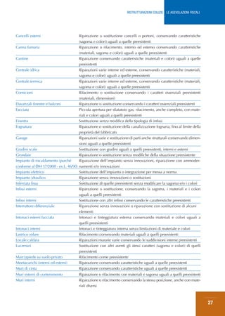 RISTRUTTURAZIONI EDILIZIE: LE AGEVOLAZIONI FISCALI




Cancelli esterni                      Riparazione o sostituzione cancelli o portoni, conservando caratteristiche
                                      (sagoma e colori) uguali a quelle preesistenti
Canna fumaria                         Riparazione o rifacimento, interno ed esterno conservando caratteristiche
                                      (materiali, sagoma e colori) uguali a quelle preesistenti
Cantine                               Riparazione conservando caratteristiche (materiali e colori) uguali a quelle
                                      preesistenti
Centrale idrica                       Riparazioni varie interne ed esterne, conservando caratteristiche (materiali,
                                      sagoma e colori) uguali a quelle preesistenti
Centrale termica                      Riparazioni varie interne ed esterne, conservando caratteristiche (materiali,
                                      sagoma e colori) uguali a quelle preesistenti
Cornicioni                            Rifacimento o sostituzione conservando i caratteri essenziali preesistenti
                                      (materiali, dimensioni)
Davanzali finestre e balconi          Riparazione o sostituzione conservando i caratteri essenziali preesistenti
Facciata                              Piccola apertura per sfiatatoio gas, rifacimento, anche completo, con mate-
                                      riali e colori uguali a quelli preesistenti
Finestra                              Sostituzione senza modifica della tipologia di infissi
Fognatura                             Riparazione o sostituzione della canalizzazione fognaria, fino al limite della
                                      proprietà del fabbricato
Garage                                Riparazioni varie e sostituzione di parti anche strutturali conservando dimen-
                                      sioni uguali a quelle preesistenti
Gradini scale                         Sostituzione con gradini uguali a quelli preesistenti, interni e esterni
Grondaie                              Riparazione o sostituzione senza modifiche della situazione preesistente
Impianto di riscaldamento (purché     Riparazione dell’impianto senza innovazioni, riparazione con ammoder-
conforme al DM 37/2008 - ex L. 46/90) namenti e/o innovazioni
Impianto elettrico                    Sostituzione dell’impianto o integrazione per messa a norma
Impianto idraulico                    Riparazione senza innovazioni o sostituzioni
Inferriata fissa                      Sostituzione di quelle preesistenti senza modificare la sagoma e/o i colori
Infissi esterni                       Riparazione o sostituzione, conservando la sagoma, i materiali e i colori
                                      uguali a quelli preesistenti
Infissi interni                       Sostituzione con altri infissi conservando le caratteristiche preesistenti
Interruttore differenziale            Riparazione senza innovazioni o riparazione con sostituzione di alcuni
                                      elementi
Intonaci esterni facciata             Intonaci e tinteggiatura esterna conservando materiali e colori uguali a
                                      quelli preesistenti
Intonaci interni                      Intonaci e tinteggiatura interna senza limitazioni di materiale e colori
Lastrico solare                       Rifacimento conservando materiali uguali a quelli preesistenti
Locale caldaia                        Riparazioni murarie varie conservando le suddivisioni interne preesistenti
Lucernari                             Sostituzione con altri aventi gli stessi caratteri (sagoma e colori) di quelli
                                      preesistenti
Marciapiede su suolo privato          Rifacimento come preesistente
Montacarichi (interni ed esterni)     Riparazione conservando caratteristiche uguali a quelle preesistenti
Muri di cinta                         Riparazione conservando caratteristiche uguali a quelle preesistenti
Muri esterni di contenimento           Riparazione o rifacimento con materiali e sagoma uguali a quelli preesistenti
Muri interni                           Riparazione o rifacimento conservando la stessa posizione, anche con mate-
                                       riali diversi



                                                                                                                          27
 