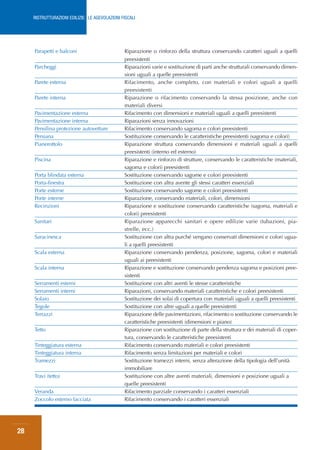 RISTRUTTURAZIONI EDILIZIE: LE AGEVOLAZIONI FISCALI




     Parapetti e balconi                         Riparazione o rinforzo della struttura conservando caratteri uguali a quelli
                                                 preesistenti
     Parcheggi                                   Riparazioni varie e sostituzione di parti anche strutturali conservando dimen-
                                                 sioni uguali a quelle preesistenti
     Parete esterna                              Rifacimento, anche completo, con materiali e colori uguali a quelli
                                                 preesistenti
     Parete interna                              Riparazione o rifacimento conservando la stessa posizione, anche con
                                                 materiali diversi
     Pavimentazione esterna                      Rifacimento con dimensioni e materiali uguali a quelli preesistenti
     Pavimentazione interna                      Riparazioni senza innovazioni
     Pensilina protezione autovetture            Rifacimento conservando sagoma e colori preesistenti
     Persiana                                    Sostituzione conservando le caratteristiche preesistenti (sagoma e colori)
     Pianerottolo                                Riparazione struttura conservando dimensioni e materiali uguali a quelli
                                                 preesistenti (interno ed esterno)
     Piscina                                     Riparazione e rinforzo di strutture, conservando le caratteristiche (materiali,
                                                 sagoma e colori) preesistenti
     Porta blindata esterna                      Sostituzione conservando sagome e colori preesistenti
     Porta-finestra                              Sostituzione con altra avente gli stessi caratteri essenziali
     Porte esterne                               Sostituzione conservando sagome e colori preesistenti
     Porte interne                               Riparazione, conservando materiali, colori, dimensioni
     Recinzioni                                  Riparazione e sostituzione conservando caratteristiche (sagoma, materiali e
                                                 colori) preesistenti
     Sanitari                                    Riparazione apparecchi sanitari e opere edilizie varie (tubazioni, pia-
                                                 strelle, ecc.)
     Saracinesca                                 Sostituzione con altra purché vengano conservati dimensioni e colori ugua-
                                                 li a quelli preesistenti
     Scala esterna                               Riparazione conservando pendenza, posizione, sagoma, colori e materiali
                                                 uguali ai preesistenti
     Scala interna                               Riparazione e sostituzione conservando pendenza sagoma e posizioni pree-
                                                 sistenti
     Serramenti esterni                          Sostituzione con altri aventi le stesse caratteristiche
     Serramenti interni                          Riparazioni, conservando materiali caratteristiche e colori preesistenti
     Solaio                                      Sostituzione dei solai di copertura con materiali uguali a quelli preesistenti
     Tegole                                      Sostituzione con altre uguali a quelle preesistenti
     Terrazzi                                    Riparazione delle pavimentazioni, rifacimento o sostituzione conservando le
                                                 caratteristiche preesistenti (dimensioni e piano)
     Tetto                                       Riparazione con sostituzione di parte della struttura e dei materiali di coper-
                                                 tura, conservando le caratteristiche preesistenti
     Tinteggiatura esterna                       Rifacimento conservando materiali e colori preesistenti
     Tinteggiatura interna                       Rifacimento senza limitazioni per materiali e colori
     Tramezzi                                    Sostituzione tramezzi interni, senza alterazione della tipologia dell’unità
                                                 immobiliare
     Travi (tetto)                               Sostituzione con altre aventi materiali, dimensioni e posizione uguali a
                                                 quelle preesistenti
     Veranda                                     Rifacimento parziale conservando i caratteri essenziali
     Zoccolo esterno facciata                    Rifacimento conservando i caratteri essenziali




28
 