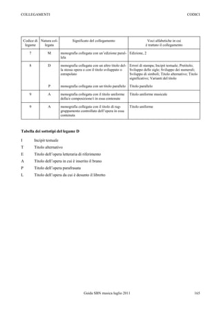 COLLEGAMENTI                                                                                                         CODICI




    Codice di Natura col-             Significato del collegamento                       Voci alfabetiche in cui
     legame     legata                                                                  è trattato il collegamento

       7           M          monografia collegata con un‟edizione paral- Edizione, 2
                              lela

       8            D         monografia collegata con un altro titolo del- Errori di stampa; Incipit testuale; Pretitolo;
                              la stessa opera o con il titolo sviluppato o  Sviluppo delle sigle; Sviluppo dei numerali;
                              estrapolato                                   Sviluppo di simboli; Titolo alternativo; Titolo
                                                                            significativo; Varianti del titolo

                    P         monografia collegata con un titolo parallelo   Titolo parallelo

       9            A         monografia collegata con il titolo uniforme    Titolo uniforme musicale
                              della/e composizione/i in essa contenute

       9            A         monografia collegata con il titolo di rag-     Titolo uniforme
                              gruppamento controllato dell‟opera in essa
                              contenuta



Tabella dei sottotipi del legame D

I          Incipit testuale
T          Titolo alternativo
E          Titolo dell‟opera letteraria di riferimento
A          Titolo dell‟opera in cui è inserito il brano
P          Titolo dell‟opera parafrasata
L          Titolo dell‟opera da cui è desunto il libretto




                                             Guida SBN musica luglio 2011                                               165
 