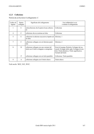 COLLEGAMENTI                                                                                                       CODICI




1.2.3    Collezione
Notizia da cui ha inizio il collegamento: C

 Codice di    Natura             Significato del collegamento                          Voci alfabetiche in cui
  legame     collegata                                                                è trattato il collegamento

     1           C       sottocollezione che fa parte di una collezio-   Collezione
                         ne

     4           C       collezione che ne continua un‟altra             Collezione

     5           C       collezione in edizione successiva rispetto ad Edizione, 1
                         un‟altra

     7           C       collezione collegata con un‟edizione paral-     Edizione, 2
                         lela

     8          D        collezione collegata con una variante del       Errori di stampa; Pretitolo; Sviluppo dei nu-
                         titolo con il titolo sviluppato o estrapolato   merali; Sviluppo delle sigle; Sviluppo di sim-
                                                                         boli; Titolo distintivo; Titolo significativo;
                                                                         Varianti del titolo

                 P       collezione collegata con un titolo parallelo    Collezione; Titolo parallelo

     9          A        collezione collegata con il titolo chiave       Titolo chiave

Vedi anche: M1C, S1C, W1C.




                                         Guida SBN musica luglio 2011                                                 167
 