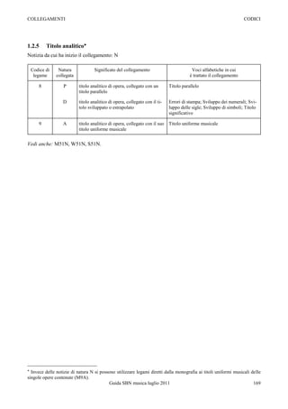 COLLEGAMENTI                                                                                                         CODICI




1.2.5     Titolo analitico
Notizia da cui ha inizio il collegamento: N

 Codice di      Natura             Significato del collegamento                          Voci alfabetiche in cui
  legame       collegata                                                                è trattato il collegamento

      8           P        titolo analitico di opera, collegato con un       Titolo parallelo
                           titolo parallelo

                  D        titolo analitico di opera, collegato con il ti-   Errori di stampa; Sviluppo dei numerali; Svi-
                           tolo sviluppato o estrapolato                     luppo delle sigle; Sviluppo di simboli; Titolo
                                                                             significativo

      9           A        titolo analitico di opera, collegato con il suo   Titolo uniforme musicale
                           titolo uniforme musicale


Vedi anche: M51N, W51N, S51N.




  Invece delle notizie di natura N si possono utilizzare legami diretti dalla monografia ai titoli uniformi musicali delle
singole opere contenute (M9A).
                                          Guida SBN musica luglio 2011                                                169
 