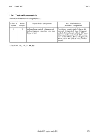 COLLEGAMENTI                                                                                                     CODICI




1.2.6    Titolo uniforme musicale
Notizia da cui ha inizio il collegamento: A

 Codice di    Natura             Significato del collegamento                       Voci alfabetiche in cui
  legame     collegata                                                             è trattato il collegamento

     8          D        titolo uniforme musicale collegato con il      Appellativo, Incipit testuale, Sviluppo dei
                         titolo sviluppato o estrapolato, o con altre   numerali, Sviluppo delle sigle, Sviluppo di
                         forme varianti                                 simboli, Titolo alternativo, Titolo dell‟opera
                                                                        letteraria di riferimento, Titolo dell‟opera in
                                                                        cui è inserito il brano, Titolo dell‟opera para-
                                                                        frasata, Titolo dell‟opera da cui è desunto il
                                                                        libretto


Vedi anche: M9A, S9A, C9A, N9A




                                         Guida SBN musica luglio 2011                                                 170
 