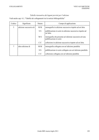 COLLEGAMENTI                                                                                VOCI ALFABETICHE
                                                                                                    EDIZIONE



                                Tabella riassuntiva dei legami previsti per l’edizione
Vedi anche cap. 4.1, “Tabelle dei collegamenti tra le notizie bibliografiche”

  Codice          Significato             Nature                         Campo di applicazione

     5      edizione successiva di         MM        monografia in edizione successiva rispetto ad un‟altra

                                            SS       pubblicazione in serie in edizione successiva rispetto ad
                                                     un‟altra

                                           MS        monografia che presenta un‟edizione successiva di una
                                                     pubblicazione in serie

                                           CC        collezione in edizione successiva rispetto ad un‟altra

     7      altra edizione di              MM        monografia collegata con un‟edizione parallela

                                            SS       pubblicazione in serie collegata con un‟edizione parallela

                                           CC        collezione collegata con un‟edizione parallela




                                          Guida SBN musica luglio 2011                                           199
 