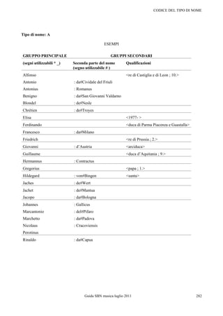CODICE DEL TIPO DI NOME




Tipo di nome: A

                                             ESEMPI

GRUPPO PRINCIPALE                                GRUPPI SECONDARI
(segni utilizzabili * _)   Seconda parte del nome        Qualificazioni
                           (segno utilizzabile # )
Alfonso                                                  <re di Castiglia e di Leon ; 10.>
Antonio                    : da#Cividale del Friuli
Antonius                   : Romanus
Benigno                    : da#San Giovanni Valdarno
Blondel                    : de#Nesle
Chrétien                   : de#Troyes
Elisa                                                    <1977- >
Ferdinando                                               <duca di Parma Piacenza e Guastalla>
Francesco                  : da#Milano
Friedrich                                                <re di Prussia ; 2.>
Giovanni                   : d‟Austria                   <arciduca>
Guillaume                                                <duca d‟Aquitania ; 9.>
Hermannus                  : Contractus
Gregorius                                                <papa ; 1.>
Hildegard                  : von#Bingen                  <santa>
Jaches                     : de#Wert
Jachet                     : de#Mantua
Jacopo                     : da#Bologna
Johannes                   : Gallicus
Marcantonio                : del#Pifaro
Marchetto                  : da#Padova
Nicolaus                   : Cracoviensis
Perotinus
Rinaldo                    : da#Capua




                                 Guida SBN musica luglio 2011                                   282
 