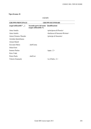 CODICE DEL TIPO DI NOME




Tipo di nome: B

                                              ESEMPI

GRUPPO PRINCIPALE                              GRUPPI SECONDARI
(segni utilizzabili * _ )   Seconda parte del nome Qualificazioni
                            (segno utilizzabile # )
Anna Amalia                                          <principessa di Prussia>
Anna Amalia                                          <duchessa di Sassonia-Weimar>
Anton Clemens Theodor                                <principe di Sassonia>
Aristides Quintilianus
Arnaut Daniel
Giovanni Maria              : da#Crema
Jehan-Erart
Ioannes Paulus                                       <papa ; 2.>
Peire Vidal
Pietro Paolo                : da#Cavi
Vittorio Emanuele                                    <re d‟Italia ; 2.>




                                   Guida SBN musica luglio 2011                                   284
 