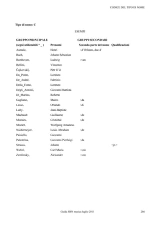 CODICE DEL TIPO DI NOME




Tipo di nome: C

                                                  ESEMPI

GRUPPO PRINCIPALE                                   GRUPPI SECONDARI
(segni utilizzabili * _ )   Prenomi                   Seconda parte del nome Qualificazioni
Aumale,                     Henri                     : d‟Orleans, duc d‟
Bach,                       Johann Sebastian
Beethoven,                  Ludwig                    : van
Bellini,                    Vincenzo
Čajkovskij,                 Pëtr Il‟ič
Da_Ponte,                   Lorenzo
De_André,                   Fabrizio
Della_Fonte,                Lorenzo
Degli_Antonii,              Giovanni Battista
Di_Marino,                  Roberto
Gagliano,                   Marco                     : da
Lasso,                      Orlando                   : di
Lully,                      Jean-Baptiste
Machault                    Guillaume                 : de
Morales,                    Cristobal                 : de
Mozart,                     Wolfgang Amadeus
Niedermeyer,                Louis Abraham             : de
Paisiello,                  Giovanni
Palestrina,                 Giovanni Pierluigi        : da
Strauss,                    Johann                                           <jr.>
Weber,                      Carl Maria                : von
Zemlinsky,                  Alexander                 : von




                                       Guida SBN musica luglio 2011                             286
 