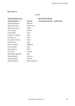 CODICE DEL TIPO DI NOME




Tipo di nome: D

                                           ESEMPI

GRUPPO PRINCIPALE                              GRUPPI SECONDARI
(segni utilizzabili * _)   Prenomi             Seconda parte del nome Qualificazioni
Aguilera de Heredia,       Sebastián
Aubéry du Boulley,         Prudent-Louis
Bartolomei Cartocci,       Filippo
Casal y Chapi,             Enrique
Casazza-Mari,              Elvira
Castelnuovo-Tedesco,       Mario
Chigi Saracini,            Guido
De_Angelis Valentini,      Enrico
Ferrari-Trecate,           Luigi
Gentilucci Sallusti,       Margherita
Graziani-Walter,           Carlo
Jaques-Dalcroze,           Émile
Lauri-Volpi,               Giacomo
Mendelssohn-Bartholdy,     Felix
Molinari-Pradelli,         Francesco
Pick-Mangiagalli,          Riccardo
Rimskij-Korsakov,          Nikolaj Andreevič




                             Guida SBN musica luglio 2011                              288
 