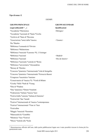 CODICE DEL TIPO DI NOME




Tipo di nome: E

                                                      ESEMPI

    GRUPPO PRINCIPALE                                               GRUPPI SECONDARI
    (segni utilizzabili * _ )                                       Qualificazioni
    *Accademia *filarmonica                                         <Bologna>
    *Accademia *nazionale di *Santa *Cecilia
    *Archivio di *Stato di *Ravenna
    *Associazione *amici della *musica                              <Taranto>
    The *Beatles
    *Biblioteca *comunale di *Orvieto
    *Biblioteca *Malatestiana
    *Biblioteca *musicale *Laurence *K. J. Feininger
    *Biblioteca *nacional                                           <Madrid>
    *Biblioteca *nacional                                           <Rio de Janeiro>
    *Biblioteca *nazionale *centrale di *Roma
    *Biblioteca *universitaria *Alessandrina
    *Boosey & *Hawkes
    *Concorso *pianistico *internazionale *città di Senigallia
    *Concorso *pianistico *internazionale *Ferruccio Busoni
    *Congresso *eucaristico *mariano
    *Conservatorio di *musica *G. *Verdi di Milano
    *Crosby *Stills *Nash & *Young
    *Duo di *Piadena
    *Duo *pianistico *Dirani-*Amelotti
    *Federazione *italiana *musica *jazz
    *Festival della *canzone *italiana di Sanremo1
    *Festival dei *due *mondi
    *Festival *internazionale di *musica *contemporanea
    *Festival *internazionale *Time in *Jazz
    *Festivalbar
    *Maggio *musicale *fiorentino
    *Marescalchi & *Canobbio
    *Montreux *Jazz *Festival
    *Museo *teatrale alla *Scala


1 Denominazione ufficiale dell‟ente, dalle poche pubblicazioni legate non è stato possibile ricavare la forma più fre-
quentemente usata.
                                         Guida SBN musica luglio 2011                                             290
 