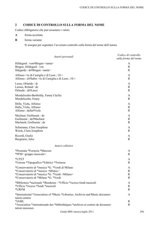 CODICE DI CONTROLLO SULLA FORMA DEL NOME




2     CODICE DI CONTROLLO SULLA FORMA DEL NOME
Codice obbligatorio che può assumere i valori:
A       forma accettata
R       forma variante
        Si assegna per segnalare l‟avvenuto controllo sulla forma del nome dell‟autore


                                                                                      Codice di controllo
                                 Autori personali
                                                                                     sulla forma del nome
Hildegard : von#Bingen <santa>                                                                A
Bingen, Hildegard : von                                                                       R
Ildegarda : di#Bingen <santa>                                                                 R
Alfonso <re di Castiglia e di Leon ; 10.>                                                     A
Alfonso : el#Sabio <re di Castiglia e di Leon ; 10.>                                          R
Lasso, Orlando : di                                                                           A
Lassus, Roland : de                                                                           R
Orlando : di#Lasso                                                                            R
Mendelssohn-Bartholdy, Fanny Cäcilie                                                          A
Mendelssohn, Fanny                                                                            R
Della_Viola, Alfonso                                                                          A
Dalla_Viola, Alfonso                                                                          R
Alfonso : della#Viola                                                                         R
Machaut, Guillaume : de                                                                       A
Guillaume : de#Machaut                                                                        R
Machault, Guillaume : de                                                                      R
Schumann, Clara Josephine                                                                     A
Wieck, Clara Josephine                                                                        R
Ricordi, Giulio                                                                               A
Burgmein, Jules                                                                               R

                                 Autori collettivi
*Premiata *Forneria *Marconi                                                                  A
*PFM <gruppo musicale>                                                                        R
*UTET                                                                                         A
*Unione *Tipografico-*Editrice *Torinese                                                      R
*Conservatorio di *musica *G. *Verdi di Milano                                                A
*Conservatorio di *musica <Milano>                                                            R
*Conservatorio di *musica *G. *Verdi <Milano>                                                 R
*Conservatorio di *Milano *G. *Verdi                                                          R
*Biblioteca *nazionale *Braidense : *Ufficio *ricerca fondi musicali                          A
*Ufficio *ricerca *fondi *musicali                                                            R
*URFM                                                                                         R
*International *Association of *Music *Libraries, Archives and Music documen-                 A
tation centres
*IAML                                                                                         R
*Association *internationale des *bibliothèques *archives et centres de documen-              R
tation musicaux
                                      Guida SBN musica luglio 2011                                     296
 