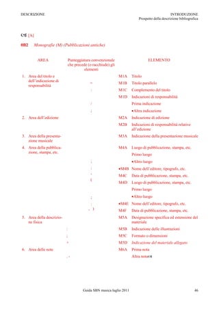 DESCRIZIONE                                                                                      INTRODUZIONE
                                                                           Prospetto della descrizione bibliografica



 [A]
0B2     Monografie (M) (Pubblicazioni antiche)


         AREA                  Punteggiatura convenzionale                       ELEMENTO
                               che precede (o racchiude) gli
                                         elementi
1. Area del titolo e                                           M1A     Titolo
   dell‟indicazione di
                                            =                  M1B     Titolo parallelo
   responsabilità
                                             :                 M1C     Complemento del titolo
                                                               M1D     Indicazioni di responsabilità
                                             /                         Prima indicazione
                                             ;                          Altra indicazione
2. Area dell‟edizione                                          M2A     Indicazione di edizione
                                                               M2B     Indicazioni di responsabilità relative
                                                                       all‟edizione
3. Area della presenta-                                        M3A     Indicazione della presentazione musicale
   zione musicale
4. Area della pubblica-                                        M4A     Luogo di pubblicazione, stampa, etc.
   zione, stampa, etc.
                                                                       Primo luogo
                                             ;                          Altro luogo
                                             :                 M4B Nome dell‟editore, tipografo, etc.
                                             ,
                                                               M4C     Data di pubblicazione, stampa, etc.
                                             (
                                                               M4D     Luogo di pubblicazione, stampa, etc.
                                                                       Primo luogo
                                             ;                          Altro luogo
                                            :                  M4E Nome dell‟editore, tipografo, etc.
                                           , )                 M4F     Data di pubblicazione, stampa, etc.
5. Area della descrizio-                                       M5A     Designazione specifica ed estensione del
   ne fisica                                                           materiale
                           :                                   M5B     Indicazione delle illustrazioni
                           ;                                   M5C     Formato o dimensioni
                           +                                   M5D     Indicazione del materiale allegato
6. Area delle note                                             M6A     Prima nota
                           .-                                          Altra nota




                                        Guida SBN musica luglio 2011                                             46
 