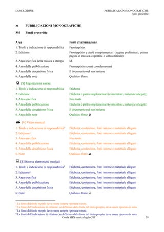 DESCRIZIONE                                                                          PUBBLICAZIONI MONOGRAFICHE
                                                                                                      Fonti prescritte



M         PUBBLICAZIONI MONOGRAFICHE

M0        Fonti prescritte

Area                                               Fonti d’informazione
1. Titolo e indicazione di responsabilità          Frontespizio
2. Edizione                                        Frontespizio e parti complementari (pagine preliminari, prima
                                                   pagina di musica, copertina e sottoscrizione)
3. Area specifica della musica a stampa            Id.
4. Area della pubblicazione                        Frontespizio e parti complementari
5. Area della descrizione fisica                   Il documento nel suo insieme
6. Area delle note                                 Qualsiasi fonte

 [S] Registrazioni sonore
1. Titolo e indicazione di responsabilità          Etichetta
2. Edizione                                        Etichetta e parti complementari (contenitore, materiale allegato)
3. Area specifica                                  Non usata
4. Area della pubblicazione                        Etichetta e parti complementari (contenitore, materiale allegato)
5. Area della descrizione fisica                   Il documento nel suo insieme
6. Area delle note                                 Qualsiasi fonte 

 [V] Video musicali
1. Titolo e indicazione di responsabilità1         Etichetta, contenitore, fonti interne e materiale allegato
2. Edizione2                                       Etichetta, contenitore, fonti interne e materiale allegato
3. Area specifica                                  Non usata
4. Area della pubblicazione                        Etichetta, contenitore, fonti interne e materiale allegato
5. Area della descrizione fisica                   Etichetta, contenitore, fonti interne e materiale allegato
6. Note                                            Qualsiasi fonte 

 [E] Risorse elettroniche musicali
1. Titolo e indicazione di responsabilità3         Etichetta, contenitore, fonti interne e materiale allegato
2. Edizione4                                       Etichetta, contenitore, fonti interne e materiale allegato
3. Area specifica                                  Etichetta, contenitore, fonti interne e materiale allegato
4. Area della pubblicazione                        Etichetta, contenitore, fonti interne e materiale allegato
5. Area della descrizione fisica                   Etichetta, contenitore, fonti interne e materiale allegato
6. Note                                            Qualsiasi fonte 


1 La fonte del titolo proprio deve essere sempre riportata in nota.
2 La fonte dell‟indicazione di edizione, se differisce dalla fonte del titolo proprio, deve essere riportata in nota.
3 La fonte del titolo proprio deve essere sempre riportata in nota.
4 La fonte dell‟indicazione di edizione, se differisce dalla fonte del titolo proprio, deve essere riportata in nota.
                                            Guida SBN musica luglio 2011                                                59
 