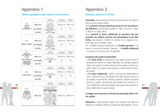 Parentela: la parentela è il vincolo tra le persone che discen-
dono da uno stesso stipite.
Sono parenti in linea retta le persone di cui l’una discen-
de dall’altra, ad esempio il padre e i figli, il nonno e i nipo-
ti, figli di un figlio, altro.
Sono parenti in linea collaterale le persone che pur
avendo uno stipite comune non discendono l’una dal-
l’altra, ad esempio i fratelli e le sorelle, lo zio rispetto al ni-
pote figlio di un fratello, altro.
Tra i fratelli bisogna distinguere tra fratelli germani – se
hanno in comune entrambi i genitori – e fratelli unilaterali
– se hanno in comune solo un genitore.
Computo dei gradi di parentela:
- nella linea retta si computano tanti gradi quante sono le
generazioni escluso lo stipite dall’altra, ad esempio padre e
figlio sono parenti in linea retta di primo grado; nonno e ni-
pote, figlio di un figlio, sono parenti in linea retta di secon-
do grado;
- nella linea collaterale i gradi si computano dalle genera-
zioni, salendo da uno dei parenti sino allo stipite comune e
da questo discendendo all’altro parente, sempre restando
escluso lo stipite, ad esempio due fratelli sono parenti in li-
nea collaterale di secondo grado; due cugini sono parenti in
linea collaterale di quarto grado.
La legge non riconosce il vincolo di parentela oltre il se-
sto grado.
Adozione: i figli adottati hanno nei confronti dei genitori
adottanti i medesimi diritti successori dei figli legittimi, ma so-
5756
EREDI:
CONIUGE
PARENTI
IN LINEA RETTA
IMPOSTA
DI SUCCESSIONE
IMPOSTA
DI TRASCRIZIONE
IMPOSTA
CATASTALE
PRIMA CASA
SUL VALORE
COMPLESSIVO
DEI BENI E DIRITTI
FRANCHIGIA
PER OGNI EREDE
1.000.000,00 EURO
OLTRE LA
FRANCHIGIA: 4%
168,00 EURO 168,00 EURO
ALTRI IMMOBILI 2% 1%
ALTRI BENI - -
EREDI:
FRATELLI E SORELLE
IMPOSTA
DI SUCCESSIONE
IMPOSTA
DI TRASCRIZIONE
IMPOSTA
CATASTALE
PRIMA CASA
SUL VALORE
COMPLESSIVO
DEI BENI E DIRITTI
FRANCHIGIA
PER OGNI EREDE
100.000,00 EURO
OLTRE LA
FRANCHIGIA: 6%
168,00 euro 168,00 euro
ALTRI IMMOBILI 2% 1%
ALTRI BENI - -
EREDI:
PARENTI SINO
AL 4° GRADO (DIVERSI
DA FRATELLI
E SORELLE)
AFFINI IN LINEA RETTA
AFFINI IN LINEA
COLLATERALE SINO
AL 3° GRADO
IMPOSTA
DI SUCCESSIONE
IMPOSTA
DI TRASCRIZIONE
IMPOSTA
CATASTALE
PRIMA CASA
SUL VALORE
COMPLESSIVO DEI BENI
E DIRITTI
6%
168,00 euro 168,00 euro
ALTRI IMMOBILI 2% 1%
ALTRI BENI - -
EREDI:
ALTRI SOGGETTI
IMPOSTA
DI SUCCESSIONE
IMPOSTA
DI TRASCRIZIONE
IMPOSTA
CATASTALE
PRIMA CASA
SUL VALORE
COMPLESSIVO DEI BENI
E DIRITTI
8%
168,00 EURO 168,00 EURO
ALTRI IMMOBILI 2% 1%
ALTRI BENI - -
EREDI:
SOGGETTI
PORTATORI
DI HANDICAP
(RICONOSCIUTO
GRAVE A SENSI
LEGGE 5.2.1992
N. 104)
IMPOSTA
DI SUCCESSIONE
IMPOSTA
DI TRASCRIZIONE
IMPOSTA
CATASTALE
PRIMA CASA
SUL VALORE COMPLESSIVO
DEI BENI E DIRITTI
FRANCHIGIA PER OGNI
EREDE 1.500.000,00
EURO
OLTRE LA FRANCHIGIA:
- SE CONIUGE O PARENTE
IN LINEA RETTA: 4%
- SE PARENTE SINO AL 4°
GRADO, AFFINE IN LINEA
RETTA, O AFFINE IN LINEA
COLLATERALE ENTRO
IL 3° GRADO: 6%
- NEGLI ALTRI CASI: 8%
168,00 EURO 168,00 EURO
Appendice 1
Tabella riepilogativa delle imposte di successione
Appendice 2
Parentela, adozione e affinità
 