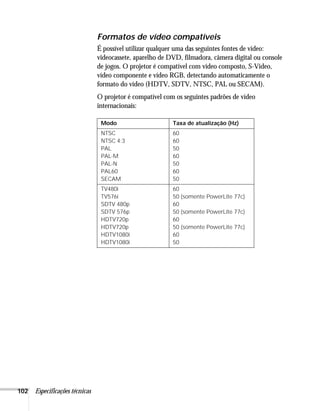 Formatos de vídeo compatíveis
                                É possível utilizar qualquer uma das seguintes fontes de vídeo:
                                videocassete, aparelho de DVD, filmadora, câmera digital ou console
                                de jogos. O projetor é compatível com vídeo composto, S-Video,
                                vídeo componente e vídeo RGB, detectando automaticamente o
                                formato do vídeo (HDTV, SDTV, NTSC, PAL ou SECAM).
                                O projetor é compatível com os seguintes padrões de vídeo
                                internacionais:

                                 Modo                      Taxa de atualização (Hz)
                                 NTSC                      60
                                 NTSC 4:3                  60
                                 PAL                       50
                                 PAL-M                     60
                                 PAL-N                     50
                                 PAL60                     60
                                 SECAM                     50
                                 TV480i                    60
                                 TV576i                    50 (somente PowerLite 77c)
                                 SDTV 480p                 60
                                 SDTV 576p                 50 (somente PowerLite 77c)
                                 HDTV720p                  60
                                 HDTV720p                  50 (somente PowerLite 77c)
                                 HDTV1080i                 60
                                 HDTV1080i                 50




102   Especificações técnicas
 