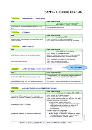 MINISTÈRE DE L’AGRICULTURE, DE L’AGROALIMENTAIRE ET DE LA FORÊT
- 2 -
CNPR-2007
RAPPEL : Les étapes de la VAE
L’INFORMATION ET L’ORIENTATION
VOUS VOTRE INTERLOCUTEUR
POINT RELAIS CONSEIL OU ORGANISME DU
MINISTÈRE DE L’AGRICULTURE (MAP)
Vous demandez des renseignements généraux sur la
VAE
Vous accueille et vous informe
LE CONSEIL
VOUS VOTRE INTERLOCUTEUR
ORGANISME DU MAP
Vous demandez des renseignements spécifiques sur le
choix du diplôme
- Vous informe sur les différentes possibilités
- Vous remet ou vous adresse un dossier de recevabilité
LA RECEVABILITÉ
VOUS VOTRE INTERLOCUTEUR
DRAF-SRFD DE VOTRE RÉGION
Vous déposez le dossier de demande d’inscription
- Vous adresse un accusé de réception
- Examine votre dossier et se prononce sur la recevabilité
dans un délai de 2 mois après l’accusé de réception
Votre dossier est recevable
- Vous confirme la recevabilité de votre demande
- Vous inscrit au diplôme demandé
- Vous envoie un dossier de validation
LA RÉALISATION DU DOSSIER DE VALIDATION
VOUS VOTRE INTERLOCUTEUR ?
Vous souhaitez bénéficier d’un accompagnement
L’accompagnateur vous propose une aide méthodologique
pour décrire et analyser vos activités et rédiger votre
dossier
Vous souhaitez rédiger seul votre dossier de validation Vous pouvez à tout moment contacter un accompagnateur
LA VALIDATION DES ACQUIS DE VOTRE EXPÉRIENCE
VOUS VOTRE INTERLOCUTEUR
CORRESPONDANT VAE DE LA DRAF-SRFD
Vous adressez 7 exemplaires de votre dossier de
validation au minimum 7 semaines avant la date du jury
- Vous adresse un accusé de réception
- Vous informe de la date du prochain jury
- Vous adresse une convocation pour l’entretien avec le jury
Vous assistez ou non à l’entretien
- Notifie la décision du jury qui peut :
 vous attribuer le diplôme demandé
 ne pas vous attribuer le diplôme demandé : le jury
indique la liste des connaissances, aptitudes et
compétences manquantes et donne des
préconisations
Vous pouvez présenter un dossier complémentaire
- Notifie la décision du jury qui peut :
 vous attribuer le diplôme demandé
 vous attribuer au 2e passage une partie du diplôme
demandé (épreuves ou unités) ; vous aurez alors
5 ans pour obtenir la totalité du diplôme
Vous en êtes là !!
 