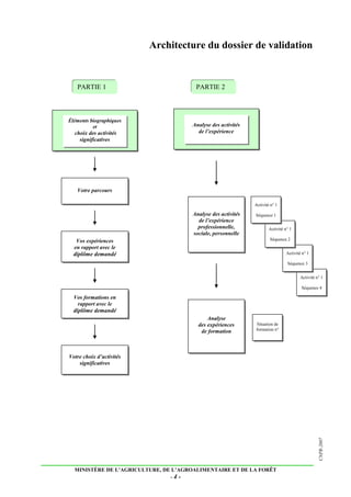MINISTÈRE DE L’AGRICULTURE, DE L’AGROALIMENTAIRE ET DE LA FORÊT
- 4 -
CNPR-2007
Architecture du dossier de validation
Analyse des activités
de l’expérience
professionnelle,
sociale, personnelle
Analyse
des expériences
de formation
Situation de
formation n°
Activité n° 1
Séquence 4
Activité n° 1
Séquence 3
Activité n° 1
Séquence 2
Activité n° 1
Séquence 1
Éléments biographiques
et
choix des activités
significatives
Analyse des activités
de l’expérience
PARTIE 1 PARTIE 2
Votre parcours
Vos expériences
en rapport avec le
diplôme demandé
Vos formations en
rapport avec le
diplôme demandé
Votre choix d’activités
significatives
 