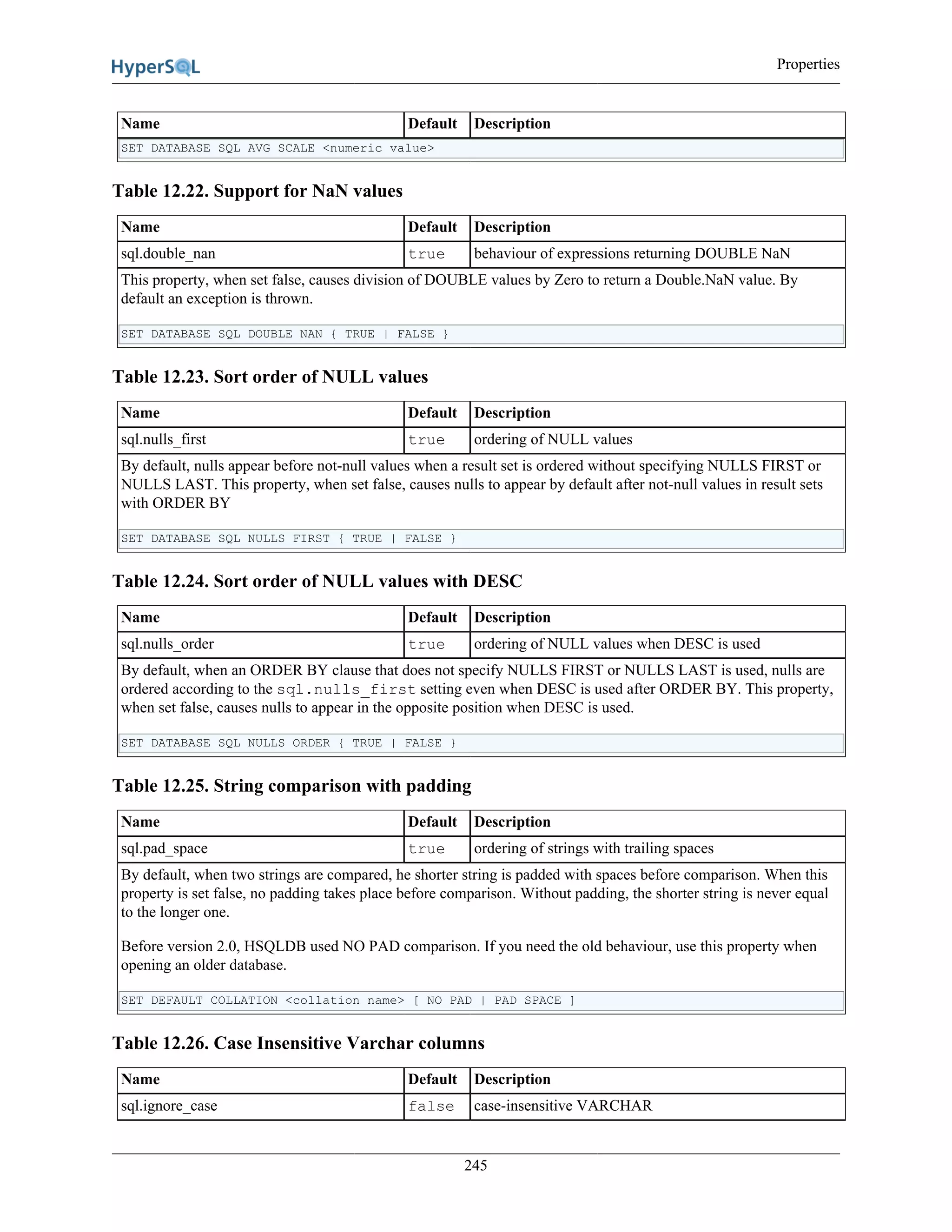 Properties
245
Name Default Description
SET DATABASE SQL AVG SCALE <numeric value>
Table 12.22. Support for NaN values
Name Default Description
sql.double_nan true behaviour of expressions returning DOUBLE NaN
This property, when set false, causes division of DOUBLE values by Zero to return a Double.NaN value. By
default an exception is thrown.
SET DATABASE SQL DOUBLE NAN { TRUE | FALSE }
Table 12.23. Sort order of NULL values
Name Default Description
sql.nulls_first true ordering of NULL values
By default, nulls appear before not-null values when a result set is ordered without specifying NULLS FIRST or
NULLS LAST. This property, when set false, causes nulls to appear by default after not-null values in result sets
with ORDER BY
SET DATABASE SQL NULLS FIRST { TRUE | FALSE }
Table 12.24. Sort order of NULL values with DESC
Name Default Description
sql.nulls_order true ordering of NULL values when DESC is used
By default, when an ORDER BY clause that does not specify NULLS FIRST or NULLS LAST is used, nulls are
ordered according to the sql.nulls_first setting even when DESC is used after ORDER BY. This property,
when set false, causes nulls to appear in the opposite position when DESC is used.
SET DATABASE SQL NULLS ORDER { TRUE | FALSE }
Table 12.25. String comparison with padding
Name Default Description
sql.pad_space true ordering of strings with trailing spaces
By default, when two strings are compared, he shorter string is padded with spaces before comparison. When this
property is set false, no padding takes place before comparison. Without padding, the shorter string is never equal
to the longer one.
Before version 2.0, HSQLDB used NO PAD comparison. If you need the old behaviour, use this property when
opening an older database.
SET DEFAULT COLLATION <collation name> [ NO PAD | PAD SPACE ]
Table 12.26. Case Insensitive Varchar columns
Name Default Description
sql.ignore_case false case-insensitive VARCHAR
 
