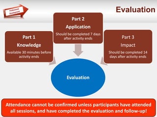 Evaluation
Evaluation
Part 1
Knowledge
Available 30 minutes before
activity ends
Part 2
Application
Should be completed 7 days
after activity ends Part 3
Impact
Should be completed 14
days after activity ends
Attendance cannot be confirmed unless participants have attended
all sessions, and have completed the evaluation and follow-up!
 