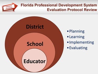 District
School
Educator
•Planning
•Learning
•Implementing
•Evaluating
Florida Professional Development System
Evaluation Protocol Review
 