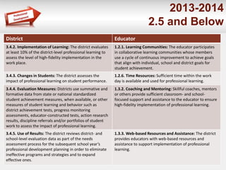 2013-2014
2.5 and Below
District Educator
3.4.2. Implementation of Learning: The district evaluates
at least 10% of the district-level professional learning to
assess the level of high-fidelity implementation in the
work place.
1.2.1. Learning Communities: The educator participates
in collaborative learning communities whose members
use a cycle of continuous improvement to achieve goals
that align with individual, school and district goals for
student achievement.
3.4.3. Changes in Students: The district assesses the
impact of professional learning on student performance.
1.2.6. Time Resources: Sufficient time within the work
day is available and used for professional learning.
3.4.4. Evaluation Measures: Districts use summative and
formative data from state or national standardized
student achievement measures, when available, or other
measures of student learning and behavior such as
district achievement tests, progress monitoring
assessments, educator-constructed tests, action research
results, discipline referrals and/or portfolios of student
work to assess the impact of professional learning.
1.3.2. Coaching and Mentoring: Skillful coaches, mentors
or others provide sufficient classroom- and school-
focused support and assistance to the educator to ensure
high-fidelity implementation of professional learning.
3.4.5. Use of Results: The district reviews district- and
school-level evaluation data as part of the needs
assessment process for the subsequent school year’s
professional development planning in order to eliminate
ineffective programs and strategies and to expand
effective ones.
1.3.3. Web-based Resources and Assistance: The district
provides educators with web-based resources and
assistance to support implementation of professional
learning.
 