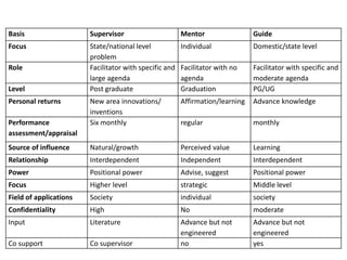Basis Supervisor Mentor Guide
Focus State/national level
problem
Individual Domestic/state level
Role Facilitator with specific and
large agenda
Facilitator with no
agenda
Facilitator with specific and
moderate agenda
Level Post graduate Graduation PG/UG
Personal returns New area innovations/
inventions
Affirmation/learning Advance knowledge
Performance
assessment/appraisal
Six monthly regular monthly
Source of influence Natural/growth Perceived value Learning
Relationship Interdependent Independent Interdependent
Power Positional power Advise, suggest Positional power
Focus Higher level strategic Middle level
Field of applications Society individual society
Confidentiality High No moderate
Input Literature Advance but not
engineered
Advance but not
engineered
Co support Co supervisor no yes
 