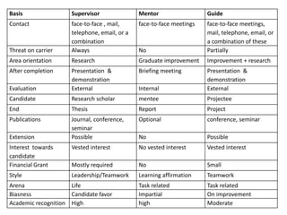 Basis Supervisor Mentor Guide
Contact face-to-face , mail,
telephone, email, or a
combination
face-to-face meetings face-to-face meetings,
mail, telephone, email, or
a combination of these
Threat on carrier Always No Partially
Area orientation Research Graduate improvement Improvement + research
After completion Presentation &
demonstration
Briefing meeting Presentation &
demonstration
Evaluation External Internal External
Candidate Research scholar mentee Projectee
End Thesis Report Project
Publications Journal, conference,
seminar
Optional conference, seminar
Extension Possible No Possible
Interest towards
candidate
Vested interest No vested interest Vested interest
Financial Grant Mostly required No Small
Style Leadership/Teamwork Learning affirmation Teamwork
Arena Life Task related Task related
Biasness Candidate favor Impartial On improvement
Academic recognition High high Moderate
 