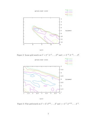 Figure 2: Loose grid search on C = 2−5
, 2−3
, . . . , 215
and γ = 2−15
, 2−13
, . . . , 23
.
Figure 3: Fine grid-search on C = 21
, 21.25
, . . . , 25
and γ = 2−7
, 2−6.75
, . . . , 2−3
.
7
 