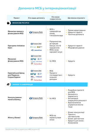 13EasyBusiness | Вихід українського МСБ на ринки ЄС
Допомога МСБ у інтернаціоналізації
Проект Хто надає допомогу
Хто може
скористатись
Що можна отримати
Механізм прямого
фінансування МСБ
 МСБ з
товарообігом
понад
1 мільйонів євро
 Пряме кредитування
 Кредитні гарантії
 Технічна допомога
Програма «Initiative
East»
 Підприємства,
де працює
менше, ніж 10
працівників
 МСБ в агро
харчовій галузі
 Кредитні гарантії
 Мікрофінансування
Механізм
фінансування МСБ  Усі МСБ  Кредити
Європейський фонд
для Південно-
Східної Європи
 МСБ
 Приватні
господарства з
низьким
доходом
 Кредити
Консультування
малого бізнесу
 Усі МСБ
 Розробка стратегій
для МСБ
 Допомога з
маркетингу
 Оптимізація
операційної діяльності
 Вдосконалення
управління якістю
тощо
Жінки у бізнесі
 МСБ під
керівництвом
жінок
 Бізнес-консультації
 Тренінги,
наставництво
 Бізнес-діагностика
 Кредити для жінок-
бізнесменів
ФІНАНСОВІ РЕСУРСИ
ЗНАННЯ ТА ІНФОРМАЦІЯ
 