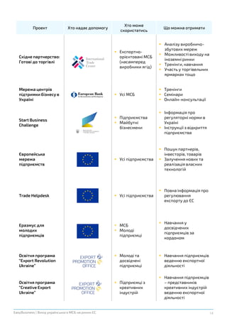 14EasyBusiness | Вихід українського МСБ на ринки ЄС
Проект Хто надає допомогу
Хто може
скористатись
Що можна отримати
Східне партнерство:
Готові до торгівлі
 Експортно-
орієнтовані МСБ
(насамперед
виробники ягід)
 Аналізу виробничо-
збутових мереж
 Можливості виходу на
іноземні ринки
 Тренінги, навчання
 Участь у торгівельних
ярмарках тощо
Мережа центрів
підтримки бізнесу в
Україні
 Усі МСБ
 Тренінги
 Семінари
 Онлайн-консультації
Start Business
Challenge
 Підприємства
 Майбутні
бізнесмени
 Інформація про
регуляторні норми в
Україні
 Інструкції з відкриття
підприємства
Європейська
мережа
підприємств
 Усі підприємства
 Пошук партнерів,
інвесторів, товарів
 Залучення нових та
реалізація власних
технологій
Trade Helpdesk  Усі підприємства
 Повна інформація про
регулювання
експорту до ЄС
Еразмус для
молодих
підприємців
 МСБ
 Молоді
підприємці
 Навчання у
досвідчених
підприємців за
кордоном
Освітня програма
“Export Revolution
Ukraine”
 Молоді та
досвідчені
підприємці
 Навчання підприємців
веденню експортної
діяльності
Освітня програма
“Creative Export
Ukraine”
 Підприємці з
креативних
індустрій
 Навчання підприємців
– представників
креативних індустрій
веденню експортної
діяльності
 