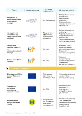 15EasyBusiness | Вихід українського МСБ на ринки ЄС
Проект Хто надає допомогу
Хто може
скористатись
Що можна отримати
Інформація та
аналітика від Офісу
з просування
експорту
 Усі підприємства
 Огляди потенційних
ринків збуту
 Секторальна
аналітика
 Інформація про
тарифні та нетарифні
обмеження
Індивідуальний
консалтинг від
Офісу з просування
експорту
 Підприємства з
ефективною
операційною
діяльністю
 Оцінка готовності до
експорту
 Перевірка ідей щодо
інтернаціоналізації
 Менторство
 Зв’язок з фахівціями
по інтернаціоналізації
Онлайн-курс
“Експорт, ринки ЄС
та
інтернаціоналізація
бізнесу”
 Усі охочі
 Навчання щодо
налагоджування
системного експорту
 Створення
міжнародної стратегії
Онлайн-курс “Smart
Exporter”
 Усі охочі
 Навчання
використанню
онлайн-інструментів
для ведення
експортної діяльності
Фінансування МСБ в
рамках “Горизонт
2020”
 Міжнародно-
орієнтовані,
інноваційні МСБ
 Фінансова підтримка
на всіх етапах
інноваційного циклу
Європейська
платформа
кластерного
співробітництва
 Усі МСБ
 Інформація про
можливості
кластерного
співробітництва в
усьому світі
Відшкодування
вартості аграрної
техніки
 Підприємства,
що працюють в
сільському
господарстві
 Компенсація у розмірі
25% від вартості
техніки та обладнання
українського
виробництва
ТЕХНОЛОГІЇ ТА ІННОВАЦІЇ
 