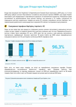 3EasyBusiness | Вихід українського МСБ на ринки ЄС
Рисунок 2. Динаміка розширення квот на ввезення товарів до ЄС для України, тони
млн. тон - загальний обсяг
тарифних квот на ввезення
українських товарів в ЄС після
2021 року
2,4
Джерело: МЕРТ
Рисунок 1. Графік скасування ввізних мит ЄС на товари для України
усіх товарів ввозитимуться з
України до ЄС з нульовою
ставкою мита після 2025 року
96,3%
Джерело: KAS, IEAC
Що дає Угода про Асоціацію?
Перш за все мова йде про відкриття сторонами ринків шляхом поступового зменшення митних
ставок на одні товари та надання безмитного доступу в рамках квот на інші. Переважна більшість
митних ставок була скасована ЄС ще у 2014 році під час вступу у дію режиму автономних
торгівельних преференцій. Загалом протягом 10 років (тобто до 2025 року) передбачається
скасування ввізних мит ЄС для України на близько 96,3% тарифних ліній.
100,0% 91,9% 96,3%
2025
3,7%
2013
8,1%
2014
1,9
2,1
2,4
2016 20212018
Угода про асоціацію між Україною та Європейським Союзом була підписана у 2014 році, а з 1 січня
2016 року набула чинності Поглиблена та всебічна зона вільної торгівлі (ПВЗВТ), яка надає Україні
можливості для модернізації її торговельних відносин та економічного розвитку. Положення щодо
поглибленої та всеохоплюючої зони вільної торгівлі, що виписані у 15 главах, стосуються як
підвищення доступу українських товарів до ринку ЄС шляхом скасування митних бар’єрів, так і
гармонізацію українського законодавства з нормами ЄС в області нетарифного регулювання.
Частка товарів з ввізним митом Частка товарів без ввізних мит
Скасування тарифних бар’єрів у торгівлі з ЄС
Крім того, на певні види товарів, на котрі не передбачено скасування тарифів, Угодою
передбачається встановлення безмитних тарифних квот. Зокрема йдеться про
сільськогосподарську та харчову продукцію: станом на 2018 рік передбачено квоти на 36 видів
товарів. Крім того, обсяг квот на 18 видів товарів поступово зростатиме до 2021 року.
 