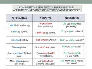 AFFIRMATIVE NEGATIVE QUESTIONS
I slept late yesterday.
I didn’t go to school.
Did you study English?
She didn’t eat pizza.
Robin watched TV last
night.
Did Mark see a movie
last week?
COMPLETE THE SPACES WITH THE RESPECTIVE
AFFIRMATIVE, NEGATIVE AND INTERROGATIVE SENTENCES
I didn’t sleep
late yesterday.
Did you sleep late
yesterday?
I went to school. Did you go to school?
I studied English. I didn’t study English.
She ate pizza. Did she eat pizza?
Robin didn’t watch
TV last night.
Did Robin watch
TV last night?
Mark didn’t see
a movie last week.
Mark saw a movie
last week.
 