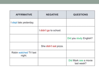 AFFIRMATIVE NEGATIVE QUESTIONS
I slept late yesterday.
I didn’t go to school.
Did you study English?
She didn’t eat pizza.
Robin watched TV last
night.
Did Mark see a movie
last week?
 