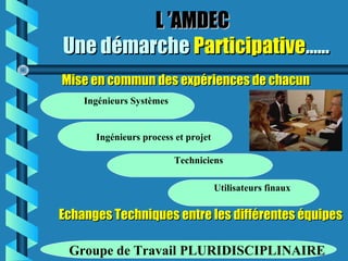 L ’AMDECL ’AMDEC
Une démarcheUne démarche ParticipativeParticipative…...…...
Mise en commun des expériences de chacunMise en commun des expériences de chacun
Ingénieurs Systèmes
Ingénieurs process et projet
Techniciens
Utilisateurs finaux
Echanges Techniques entre les différentes équipesEchanges Techniques entre les différentes équipes
Groupe de Travail PLURIDISCIPLINAIRE
 