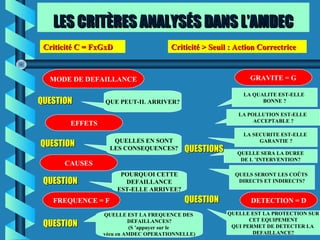 LES CRITÈRES ANALYSÉS DANS L’AMDECLES CRITÈRES ANALYSÉS DANS L’AMDEC
MODE DE DEFAILLANCE
QUE PEUT-IL ARRIVER?
EFFETS
QUELLES EN SONT
LES CONSEQUENCES?
CAUSES
POURQUOI CETTE
DEFAILLANCE
EST-ELLE ARRIVEE?
FREQUENCE = F
QUELLE EST LA FREQUENCE DES
DEFAILLANCES?
(S ’appuyer sur le
vécu en AMDEC OPERATIONNELLE)
GRAVITE = G
LA QUALITE EST-ELLE
BONNE ?
LA POLLUTION EST-ELLE
ACCEPTABLE ?
LA SECURITE EST-ELLE
GARANTIE ?
QUELLE SERA LA DUREE
DE L ’INTERVENTION?
QUELS SERONT LES COÛTS
DIRECTS ET INDIRECTS?
DETECTION = D
QUELLE EST LA PROTECTION SUR
CET EQUIPEMENT
QUI PERMET DE DETECTER LA
DEFAILLANCE?
QUESTIONQUESTION
QUESTIONQUESTION
QUESTIONQUESTION
QUESTIONQUESTION
QUESTIONSQUESTIONS
QUESTIONQUESTION
Criticité C = FxGxDCriticité C = FxGxD Criticité > Seuil : Action CorrectriceCriticité > Seuil : Action Correctrice
 